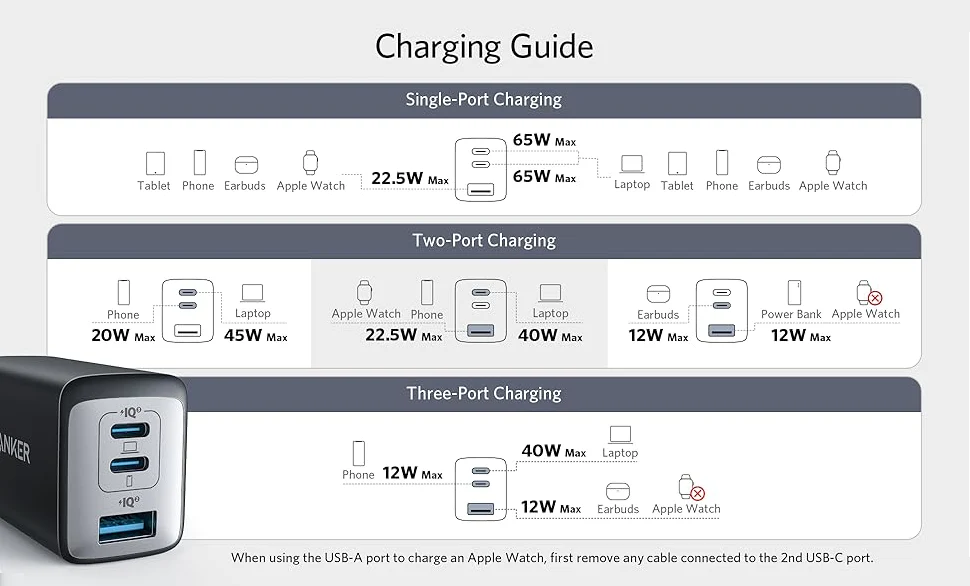 Anker Powerport 65W 3in1 USB-C-Charger is engineered to be the single, powerful solution for all your devices